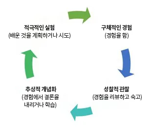 출처: Kurt, S. (2020): “Kolb’s Experiential Learning Theory & Learning Styles,” in Educational Technology, December 28, 2020