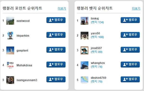 회원들의 활동을 수치화하여 확인할 수 있다. 이런 기록을 통해 다른 사용자와 소통할 수도 있고, 참여를 끌어낼 수도 있다. ('램블러'의 '팔로우' 기능)